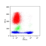 Flow Cytometry - Anti-CD5 Antibody [CRIS1] (A86152) - Antibodies.com