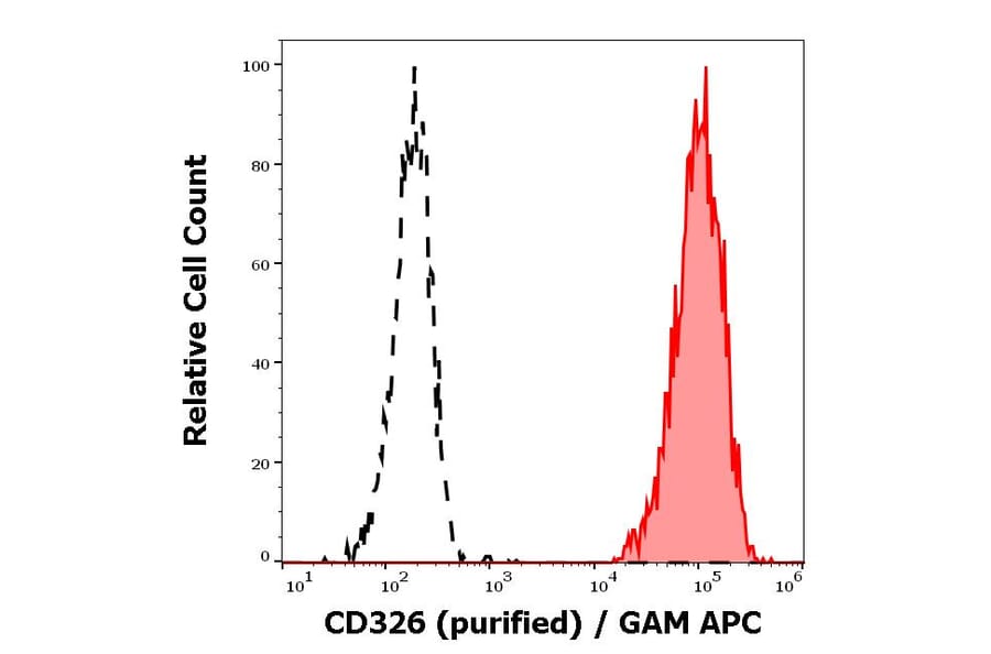 Flow Cytometry - Anti-EpCAM Antibody [VU-1D9] (A86154)