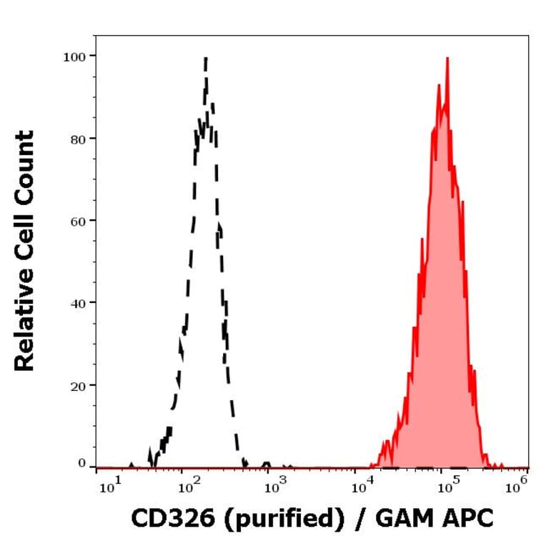 Flow Cytometry - Anti-EpCAM Antibody [VU-1D9] (A86154)