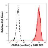 Flow Cytometry - Anti-EpCAM Antibody [VU-1D9] (A86154)