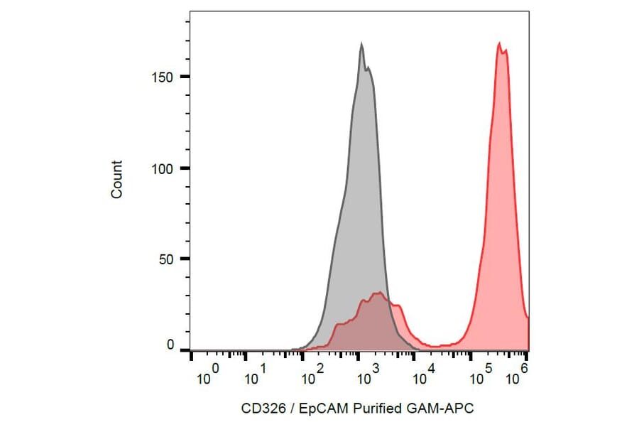 Flow Cytometry - Anti-CD326 Antibody [VU-1D9] (A86153) - Antibodies.com