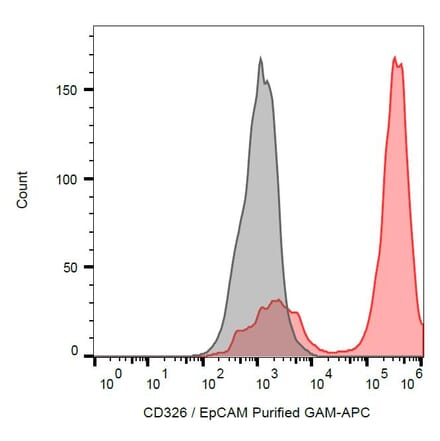 Flow Cytometry - Anti-CD326 Antibody [VU-1D9] (A86153) - Antibodies.com