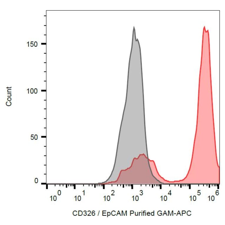 Flow Cytometry - Anti-CD326 Antibody [VU-1D9] (A86153) - Antibodies.com