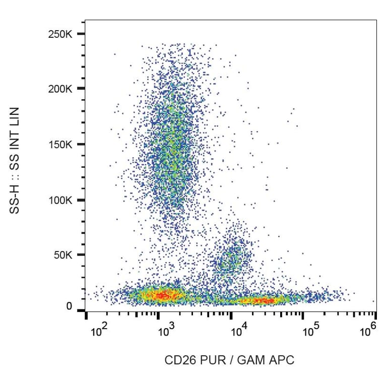 Flow Cytometry - Anti-CD26 Antibody [BA5b] (A86154) - Antibodies.com