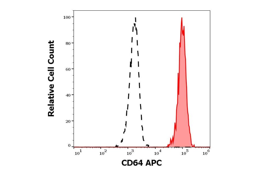 Flow Cytometry - Anti-CD64 Antibody [10.1] (APC) (A86156)