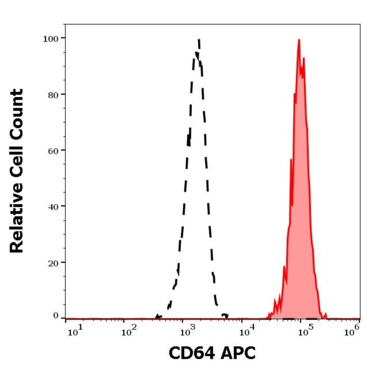 Flow Cytometry - Anti-CD64 Antibody [10.1] (APC) (A86156)