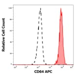 Flow Cytometry - Anti-CD64 Antibody [10.1] (APC) (A86156)
