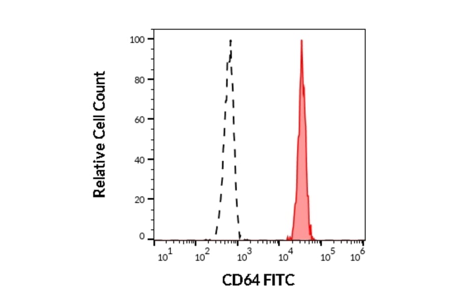 Flow Cytometry - Anti-CD64 Antibody [10.1] (FITC) (A86157)