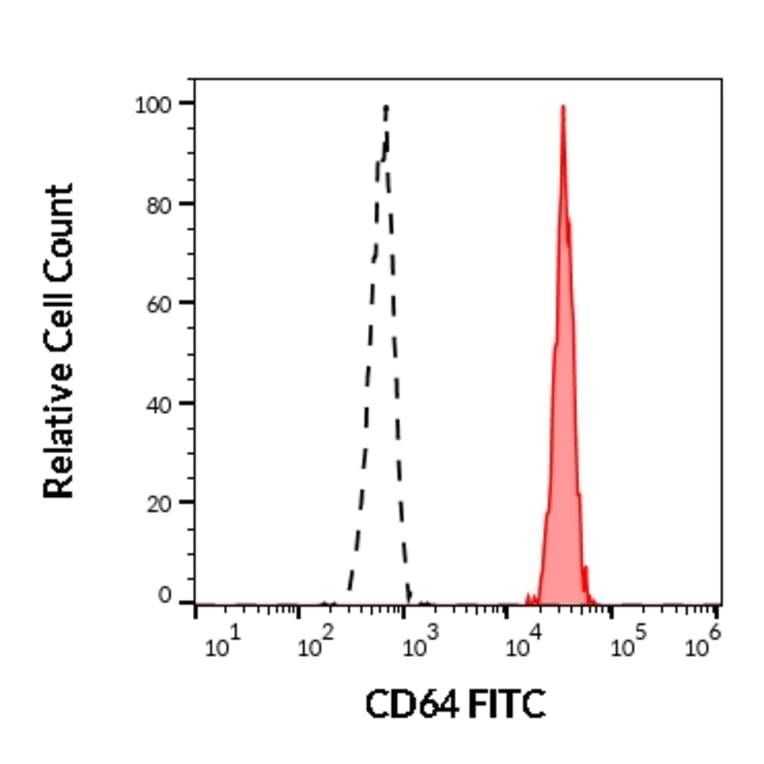 Flow Cytometry - Anti-CD64 Antibody [10.1] (FITC) (A86157)