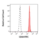 Flow Cytometry - Anti-CD64 Antibody [10.1] (FITC) (A86157)