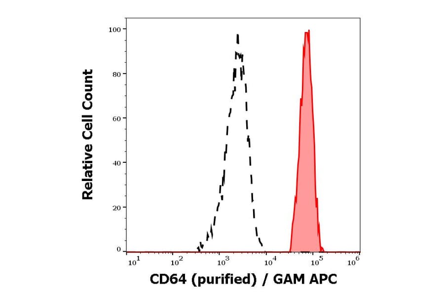 Flow Cytometry - Anti-CD64 Antibody [10.1] (A86160)