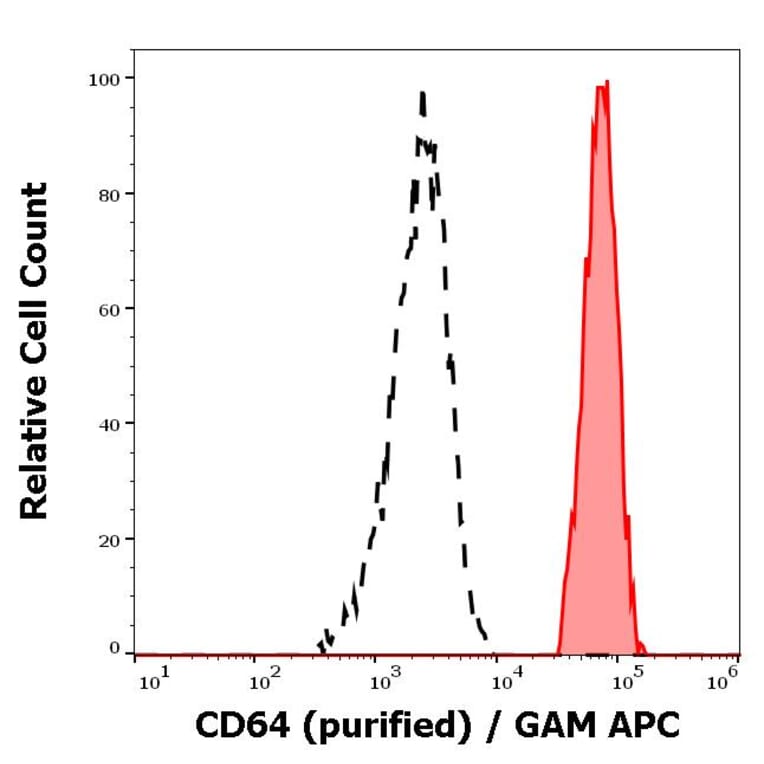 Flow Cytometry - Anti-CD64 Antibody [10.1] (A86160)