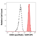 Flow Cytometry - Anti-CD64 Antibody [10.1] (A86160)