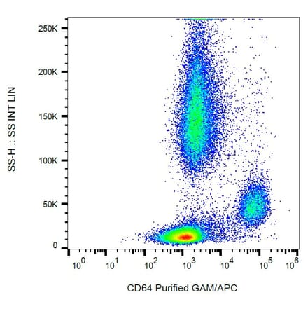 Flow Cytometry - Anti-CD64 Antibody [10.1] (A86158) - Antibodies.com