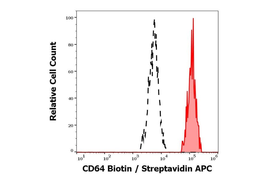 Flow Cytometry - Anti-CD64 Antibody [10.1] (Biotin) (A86161)