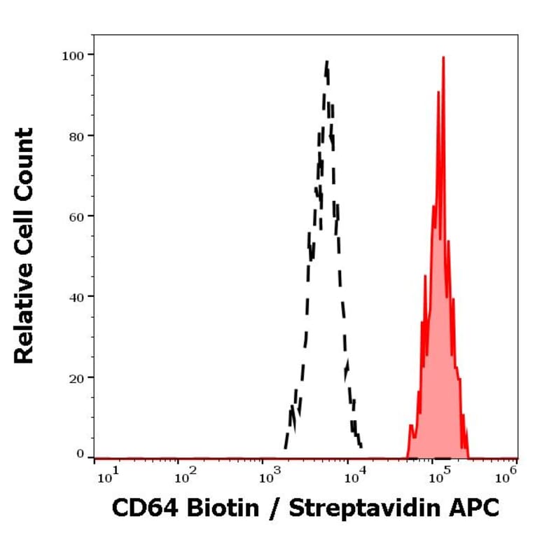 Flow Cytometry - Anti-CD64 Antibody [10.1] (Biotin) (A86161)