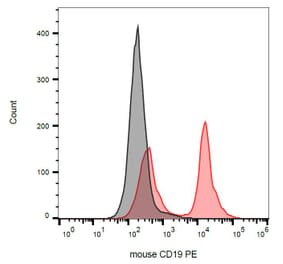 Flow Cytometry - Anti-CD19 Antibody [1D3] (PE) (A86160) - Antibodies.com