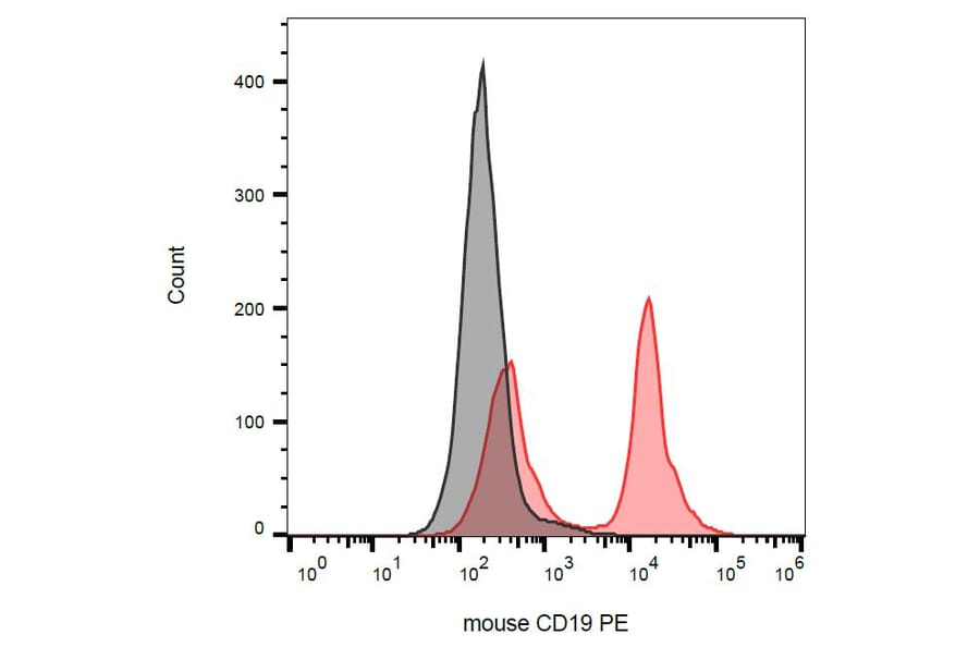 Flow Cytometry - Anti-CD19 Antibody [1D3] (PE) (A86160) - Antibodies.com