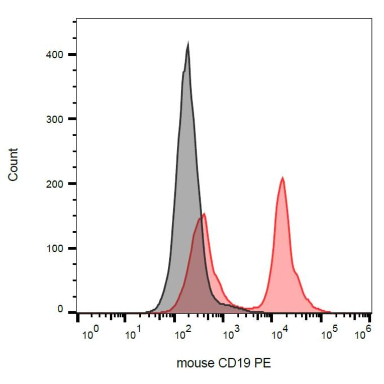 Flow Cytometry - Anti-CD19 Antibody [1D3] (PE) (A86160) - Antibodies.com
