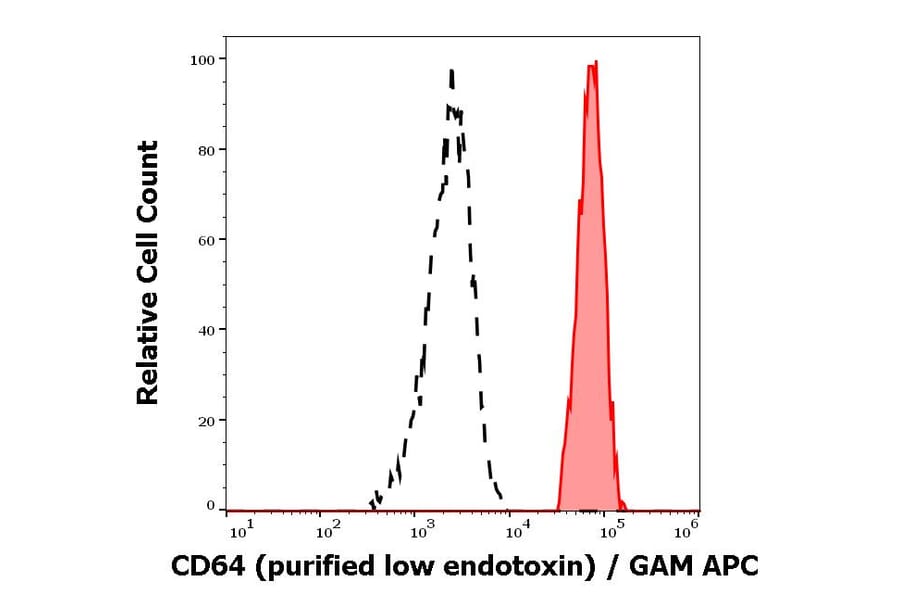 Flow Cytometry - Anti-CD64 Antibody [10.1] - Low endotoxin, Azide free (A86164)