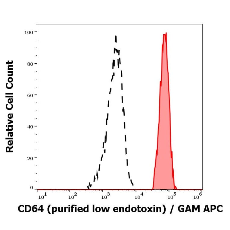 Flow Cytometry - Anti-CD64 Antibody [10.1] - Low endotoxin, Azide free (A86164)