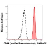 Flow Cytometry - Anti-CD64 Antibody [10.1] - Low endotoxin, Azide free (A86164)