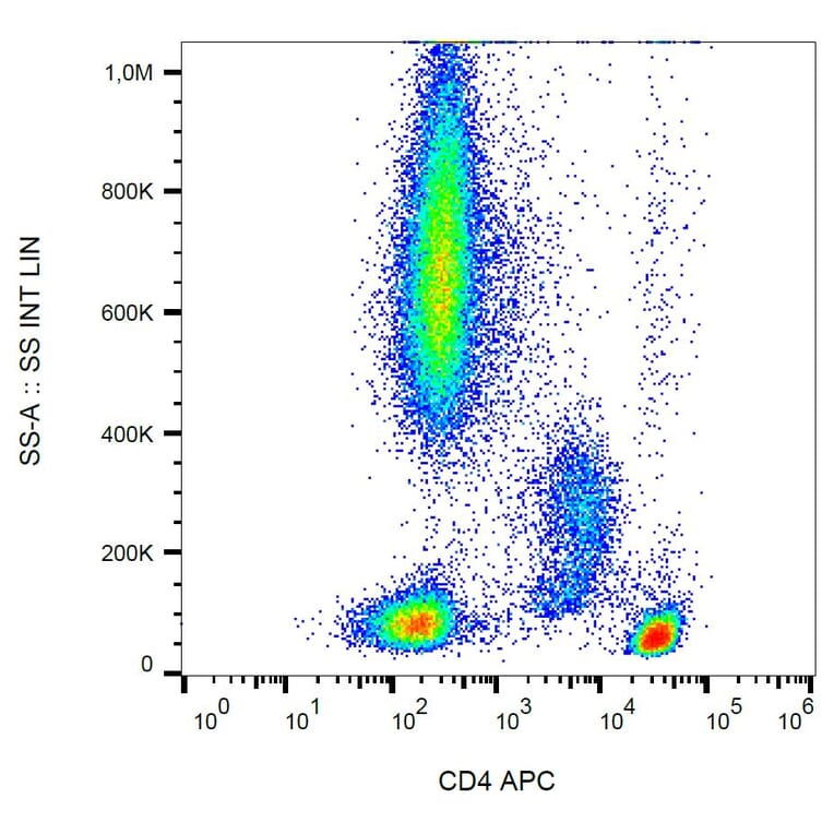 Flow Cytometry - Anti-CD4 Antibody [MEM-241] (APC) (A86165)