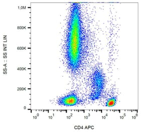 Flow Cytometry - Anti-CD4 Antibody [MEM-241] (APC) (A86164) - Antibodies.com