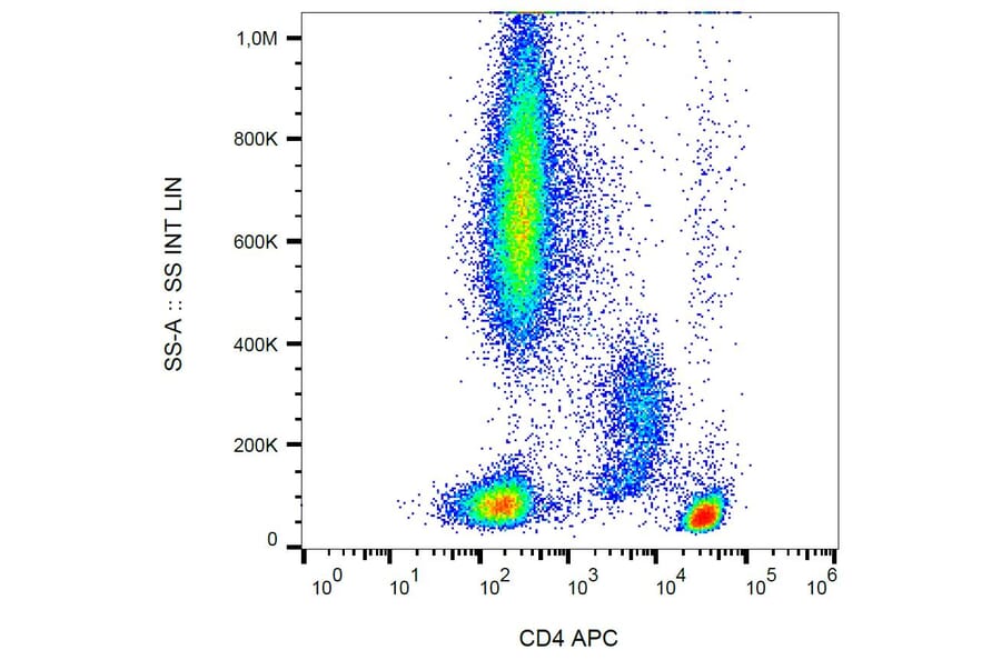 Flow Cytometry - Anti-CD4 Antibody [MEM-241] (APC) (A86164) - Antibodies.com