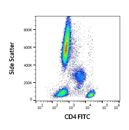Flow Cytometry - Anti-CD4 Antibody [MEM-241] (FITC) (A86122) - Antibodies.com