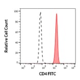 Flow Cytometry - Anti-CD4 Antibody [MEM-241] (FITC) (A86166) - Antibodies.com