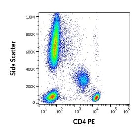 Flow Cytometry - Anti-CD4 Antibody [MEM-241] (PE) (A86167)