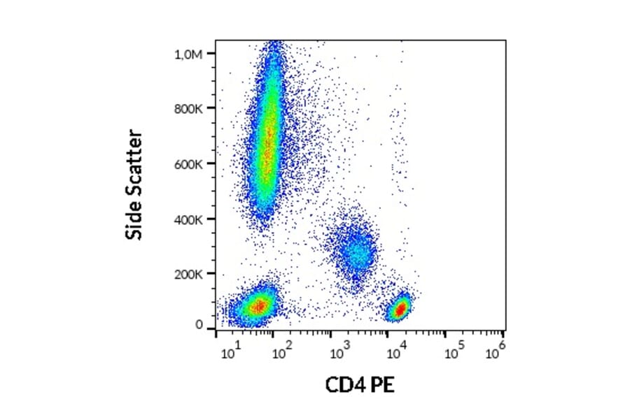 Flow Cytometry - Anti-CD4 Antibody [MEM-241] (PE) (A86167)
