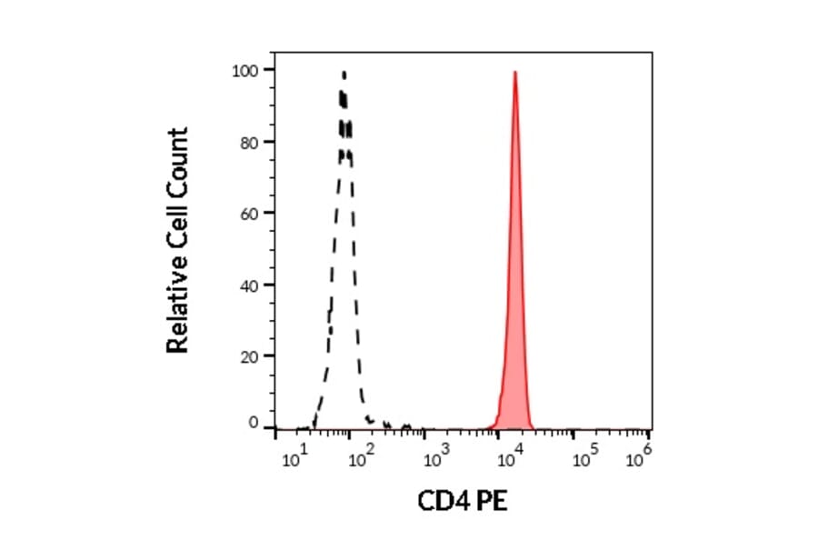 Flow Cytometry - Anti-CD4 Antibody [MEM-241] (PE) (A86167)