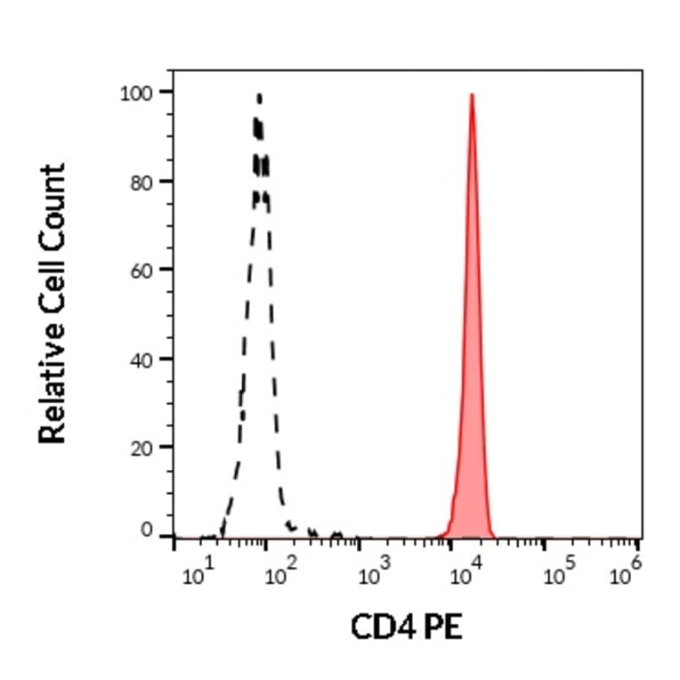 Flow Cytometry - Anti-CD4 Antibody [MEM-241] (PE) (A86167)