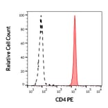 Flow Cytometry - Anti-CD4 Antibody [MEM-241] (PE) (A86167)