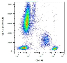 Flow Cytometry - Anti-CD4 Antibody [MEM-241] (PE) (A86165) - Antibodies.com
