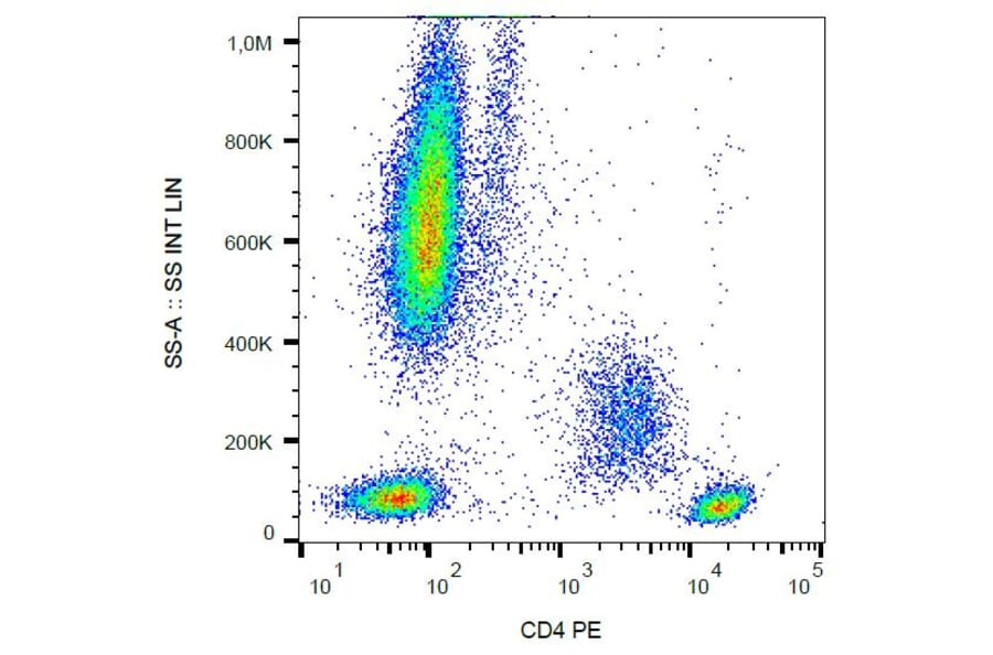 Flow Cytometry - Anti-CD4 Antibody [MEM-241] (PE) (A86165) - Antibodies.com