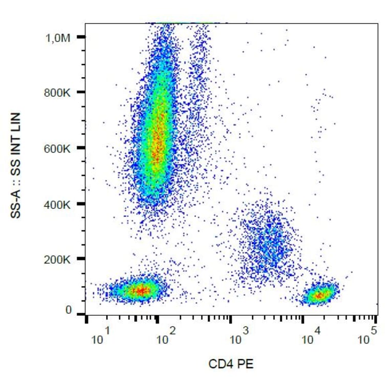 Flow Cytometry - Anti-CD4 Antibody [MEM-241] (PE) (A86165) - Antibodies.com