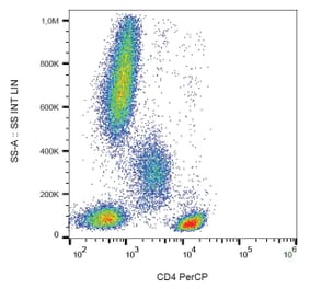 Flow Cytometry - Anti-CD4 Antibody [MEM-241] (PerCP) (A86168)