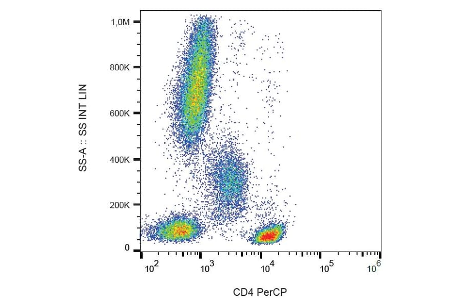 Flow Cytometry - Anti-CD4 Antibody [MEM-241] (PerCP) (A86168)