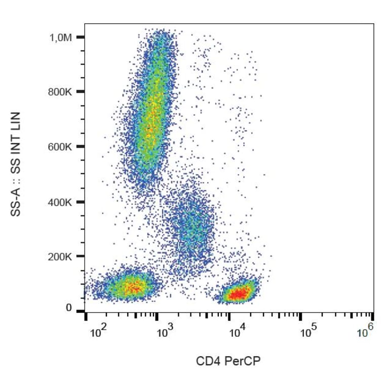 Flow Cytometry - Anti-CD4 Antibody [MEM-241] (PerCP) (A86168)