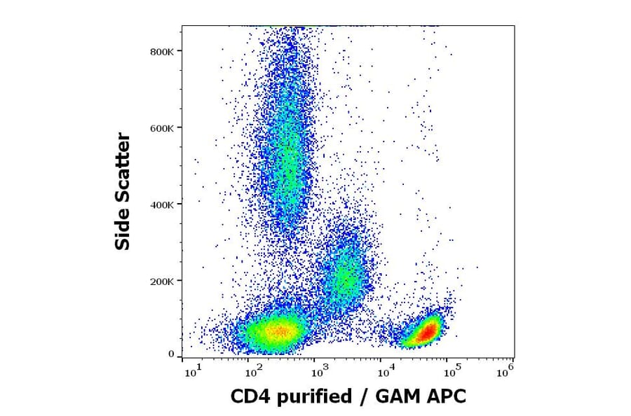 Flow Cytometry - Anti-CD4 Antibody [MEM-241] (A86170)