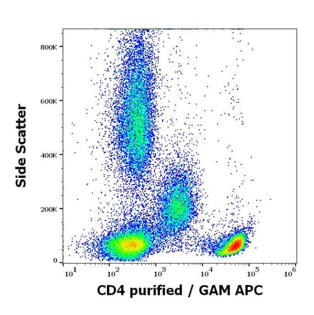 Flow Cytometry - Anti-CD4 Antibody [MEM-241] (A86170)