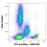 Flow Cytometry - Anti-CD4 Antibody [MEM-241] (A86170)