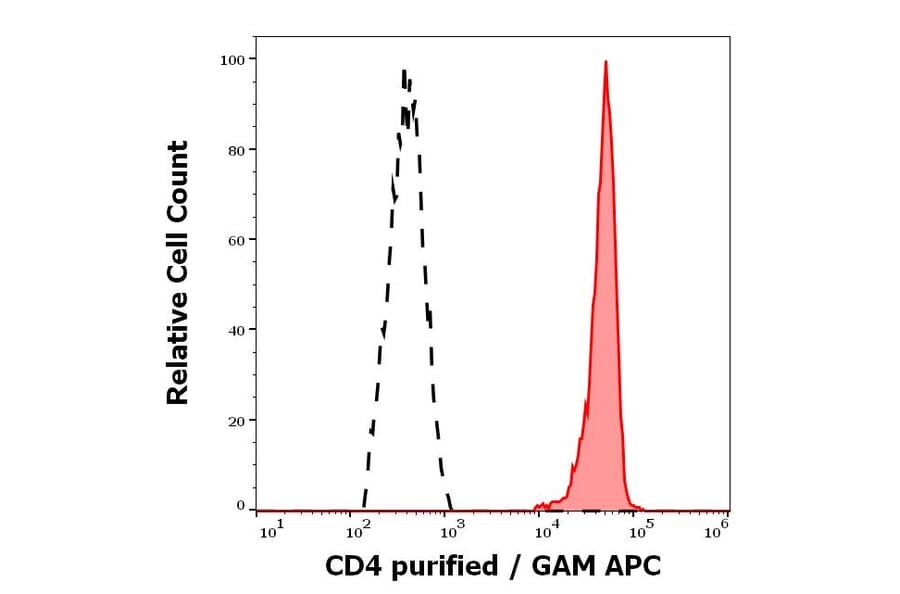 Flow Cytometry - Anti-CD4 Antibody [MEM-241] (A86170)