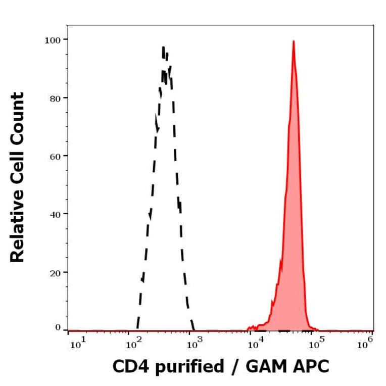 Flow Cytometry - Anti-CD4 Antibody [MEM-241] (A86170)