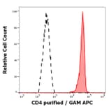 Flow Cytometry - Anti-CD4 Antibody [MEM-241] (A86170)