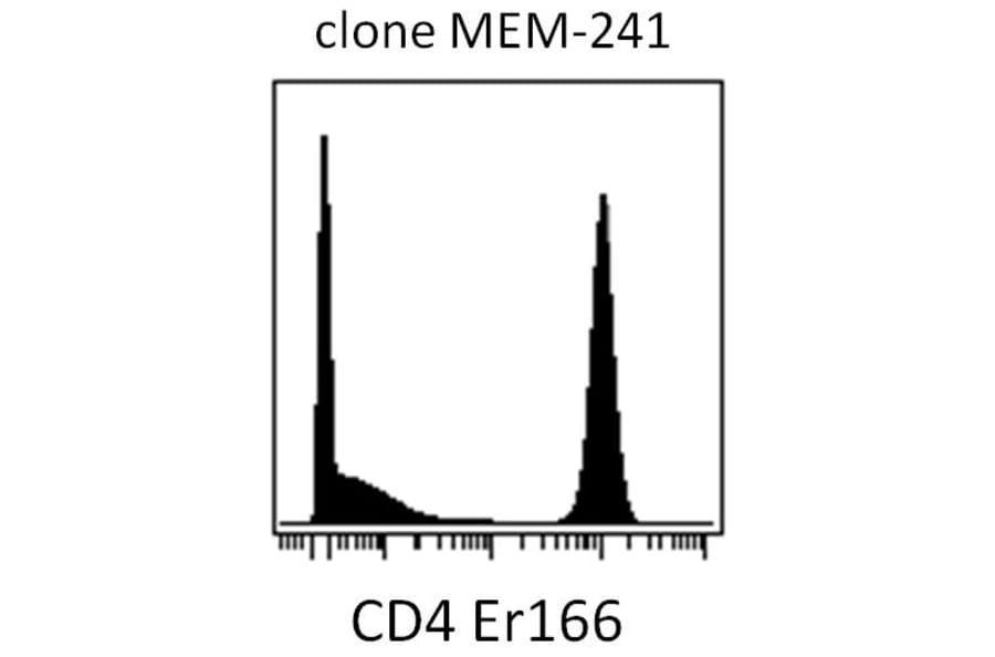 Mass Cytometry - Anti-CD4 Antibody [MEM-241] (A86170)