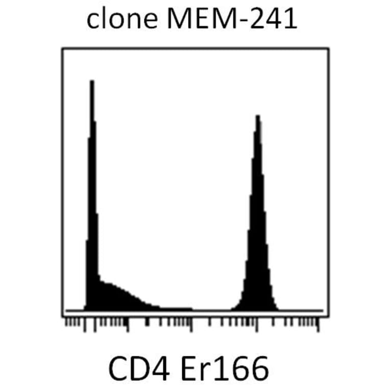 Mass Cytometry - Anti-CD4 Antibody [MEM-241] (A86170)